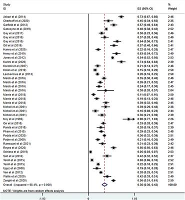 The prevalence and risk factors of anxiety in multiple sclerosis: A systematic review and meta-analysis